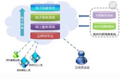 互聯網時代下電子政務的特點與企業(yè)信息系統(tǒng)集成服務的發(fā)展